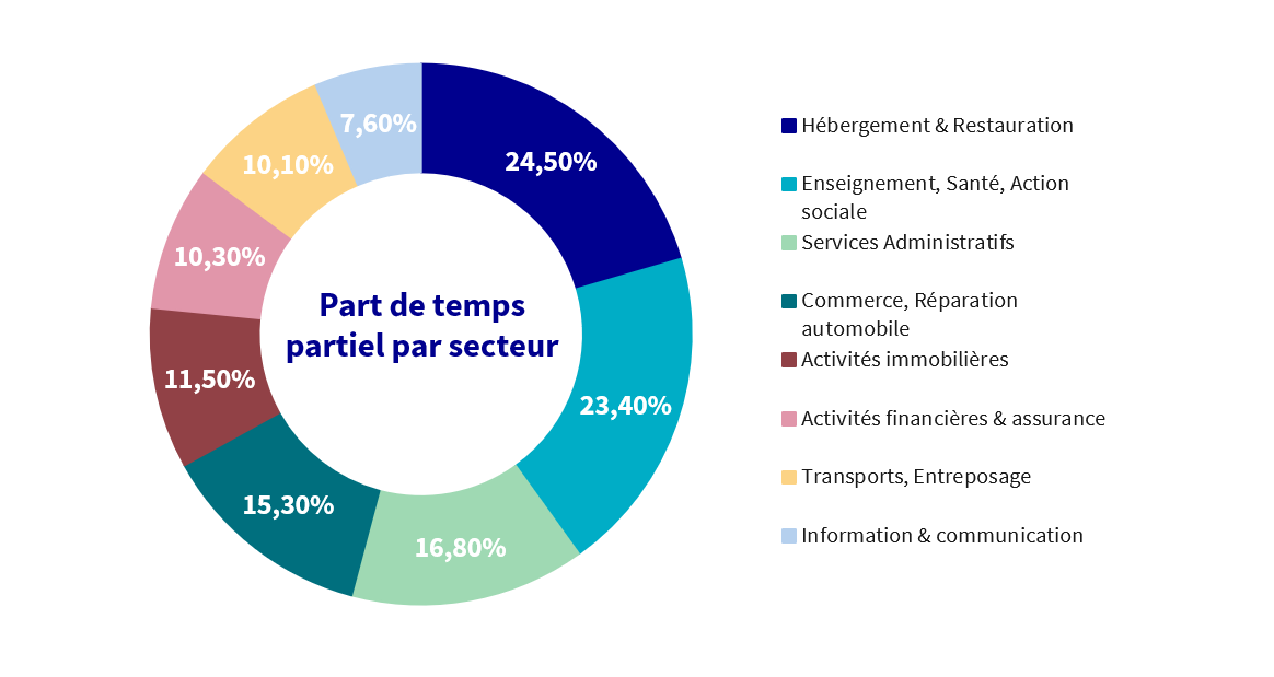 Graphique montrant les parts de temps partiel par secteur