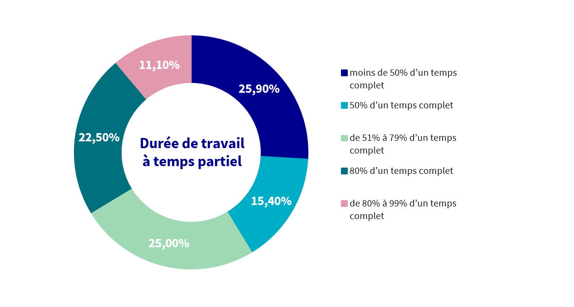 Graphique montrant la durée de travail à temps partiel